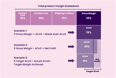 The Complete Guide to ACoS on Amazon in 2024.